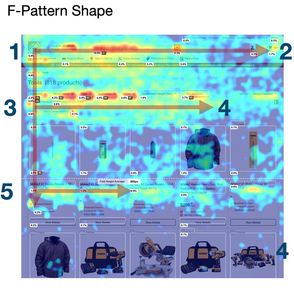 F-pattern shape image